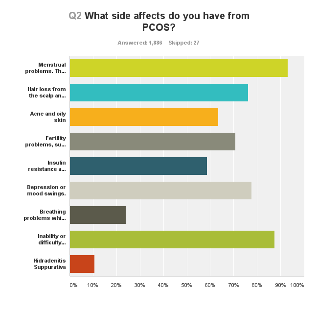 pcos survey chart q2 141104