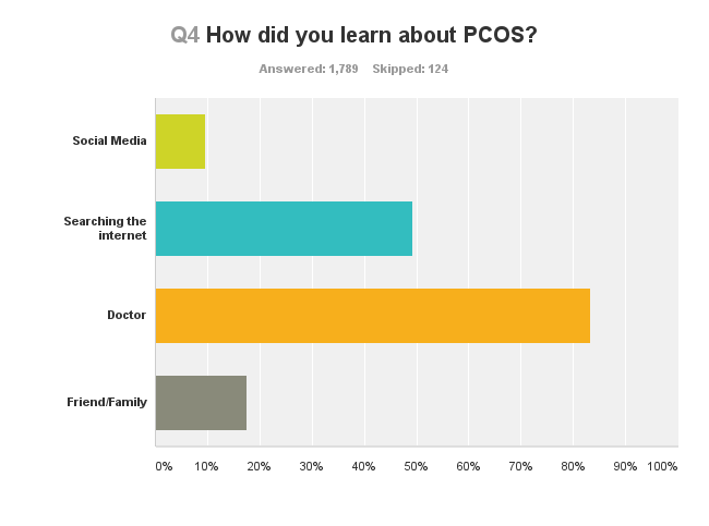 pcos survey chart q4 141104