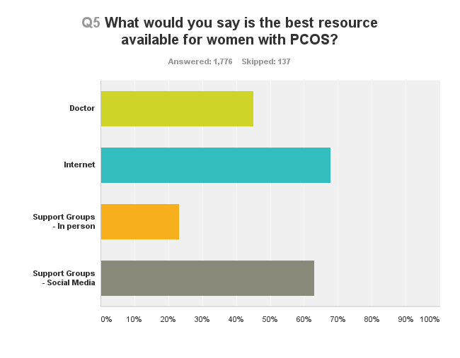 pcos survey chart q5 141104